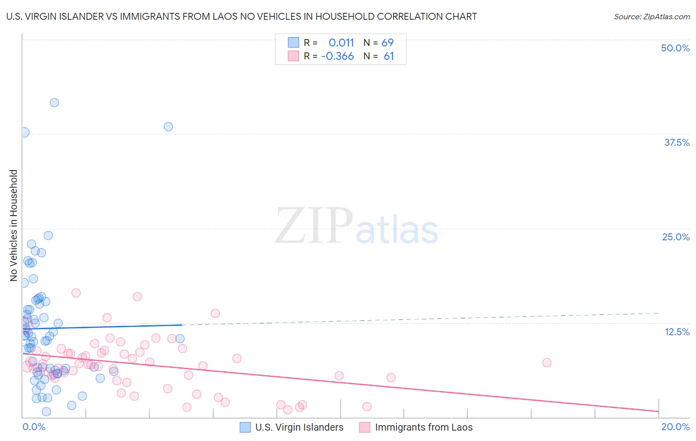 U.S. Virgin Islander vs Immigrants from Laos No Vehicles in Household