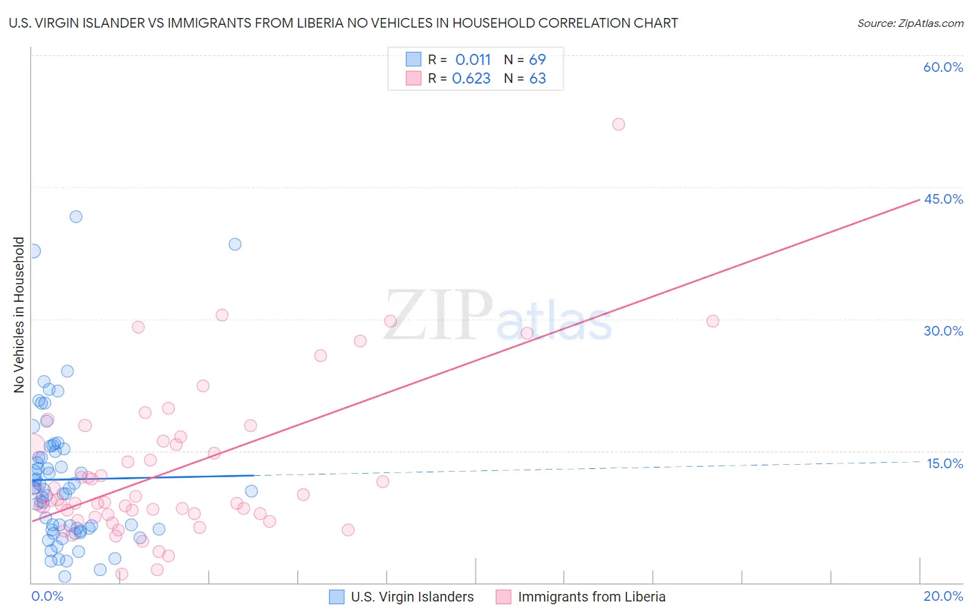 U.S. Virgin Islander vs Immigrants from Liberia No Vehicles in Household