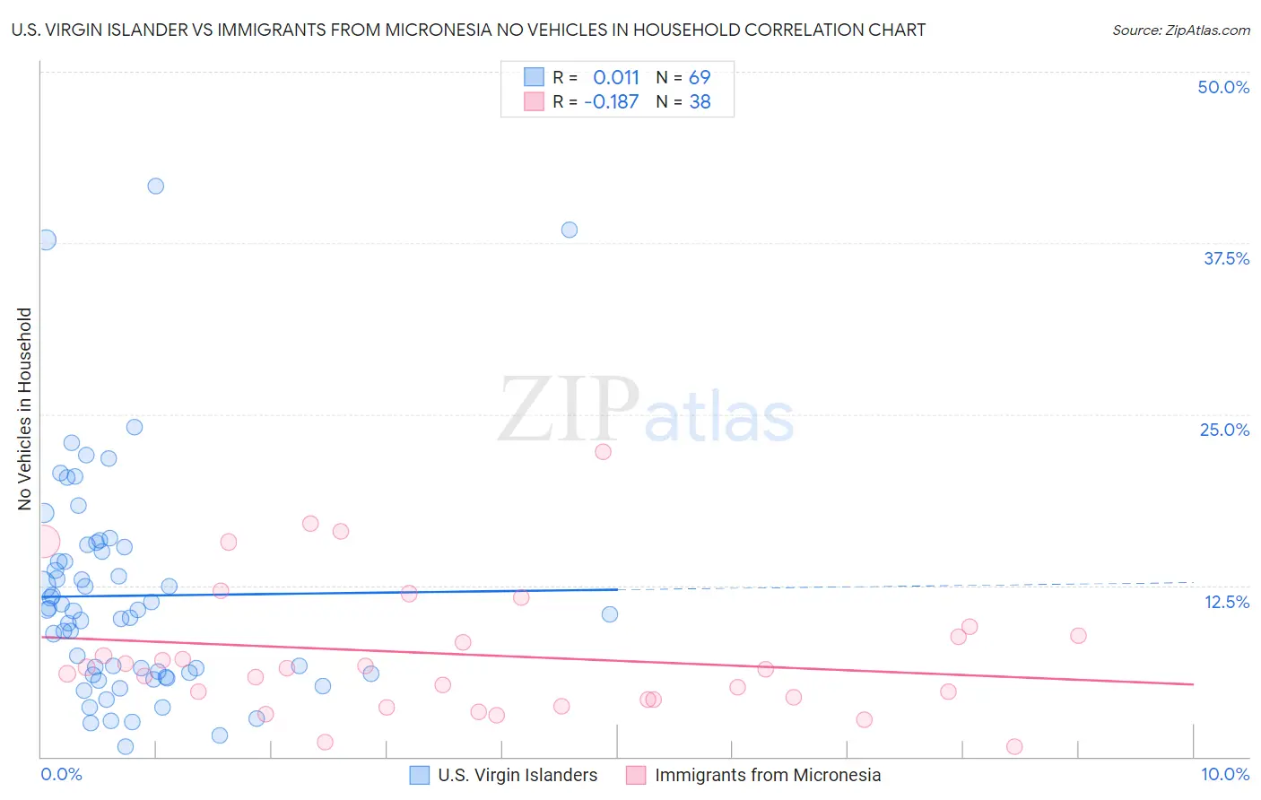 U.S. Virgin Islander vs Immigrants from Micronesia No Vehicles in Household