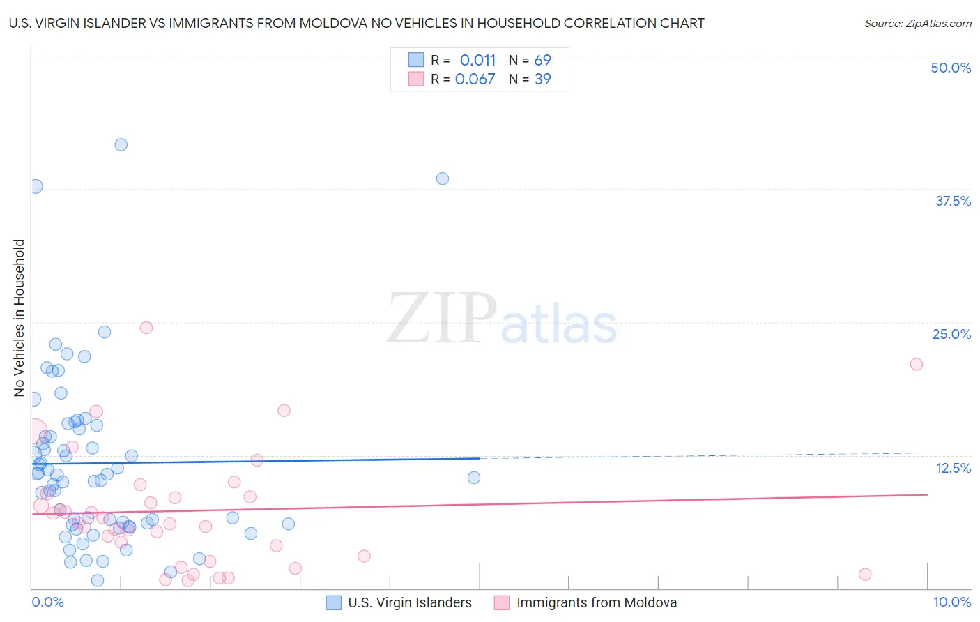 U.S. Virgin Islander vs Immigrants from Moldova No Vehicles in Household