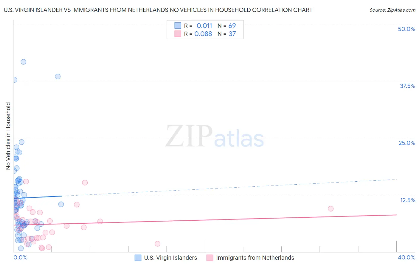 U.S. Virgin Islander vs Immigrants from Netherlands No Vehicles in Household
