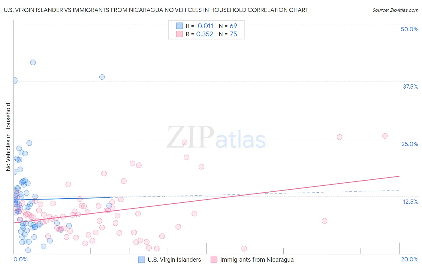 U.S. Virgin Islander vs Immigrants from Nicaragua No Vehicles in Household