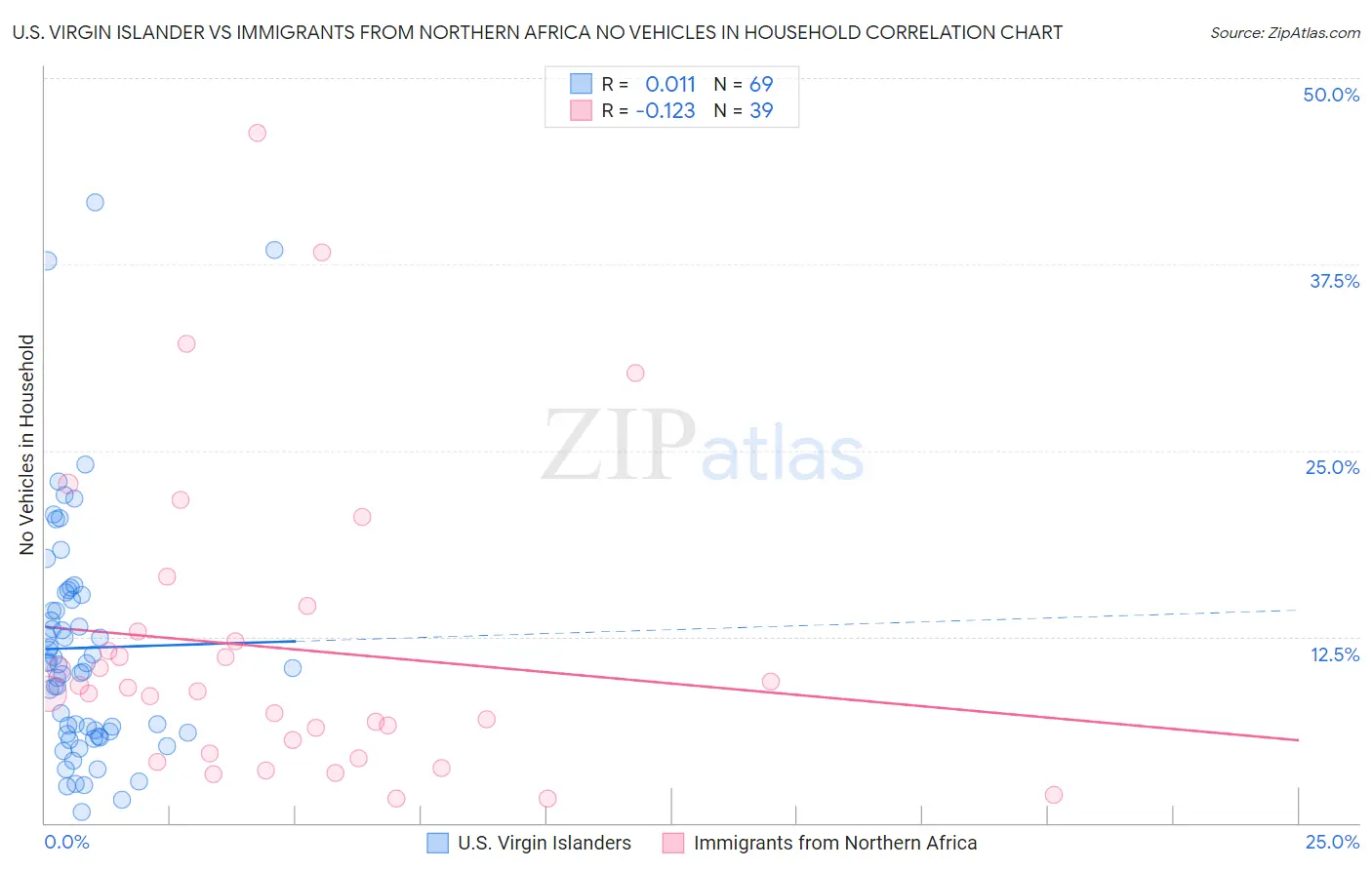 U.S. Virgin Islander vs Immigrants from Northern Africa No Vehicles in Household