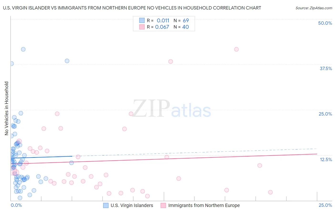 U.S. Virgin Islander vs Immigrants from Northern Europe No Vehicles in Household