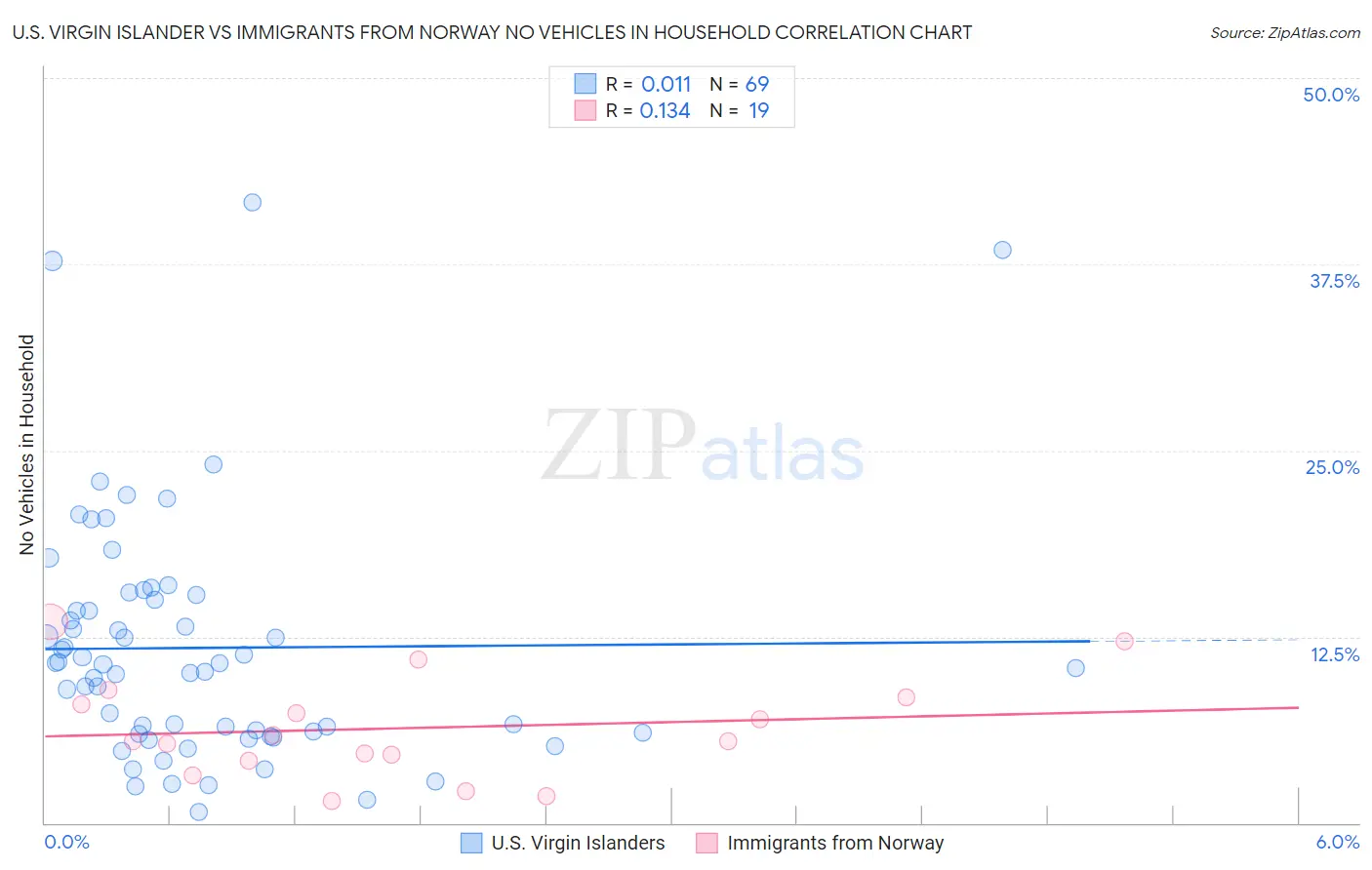 U.S. Virgin Islander vs Immigrants from Norway No Vehicles in Household