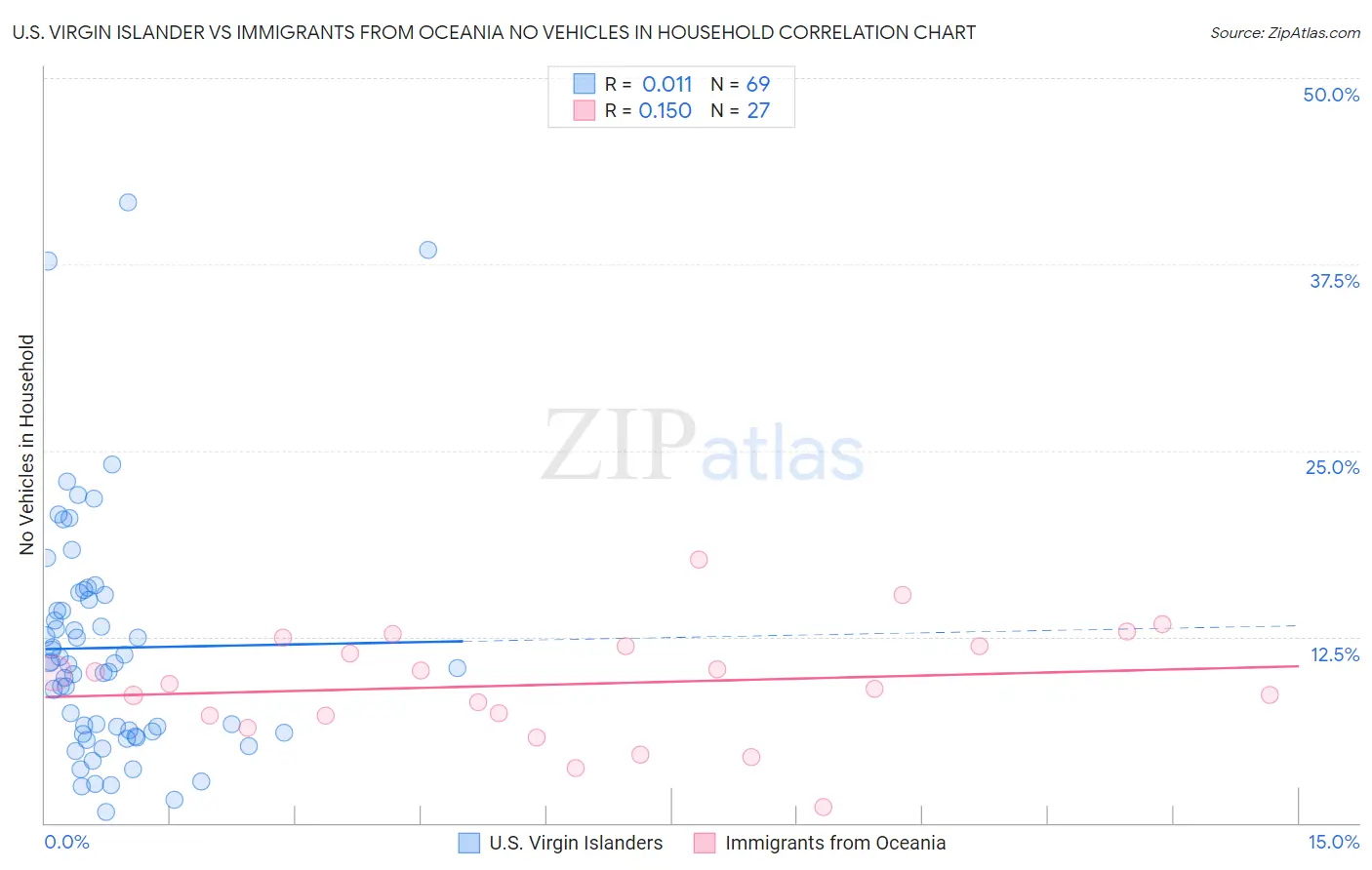 U.S. Virgin Islander vs Immigrants from Oceania No Vehicles in Household