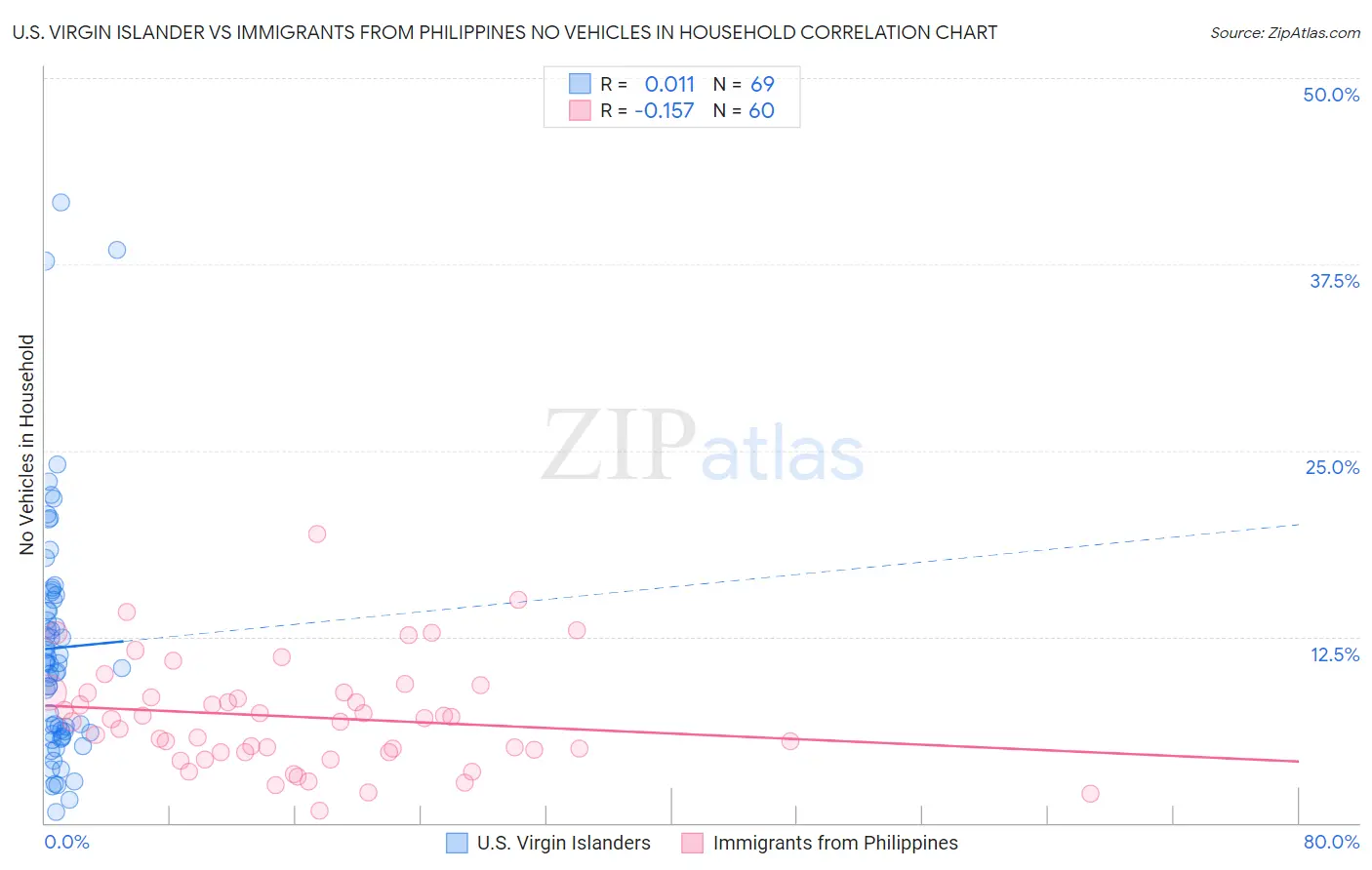U.S. Virgin Islander vs Immigrants from Philippines No Vehicles in Household