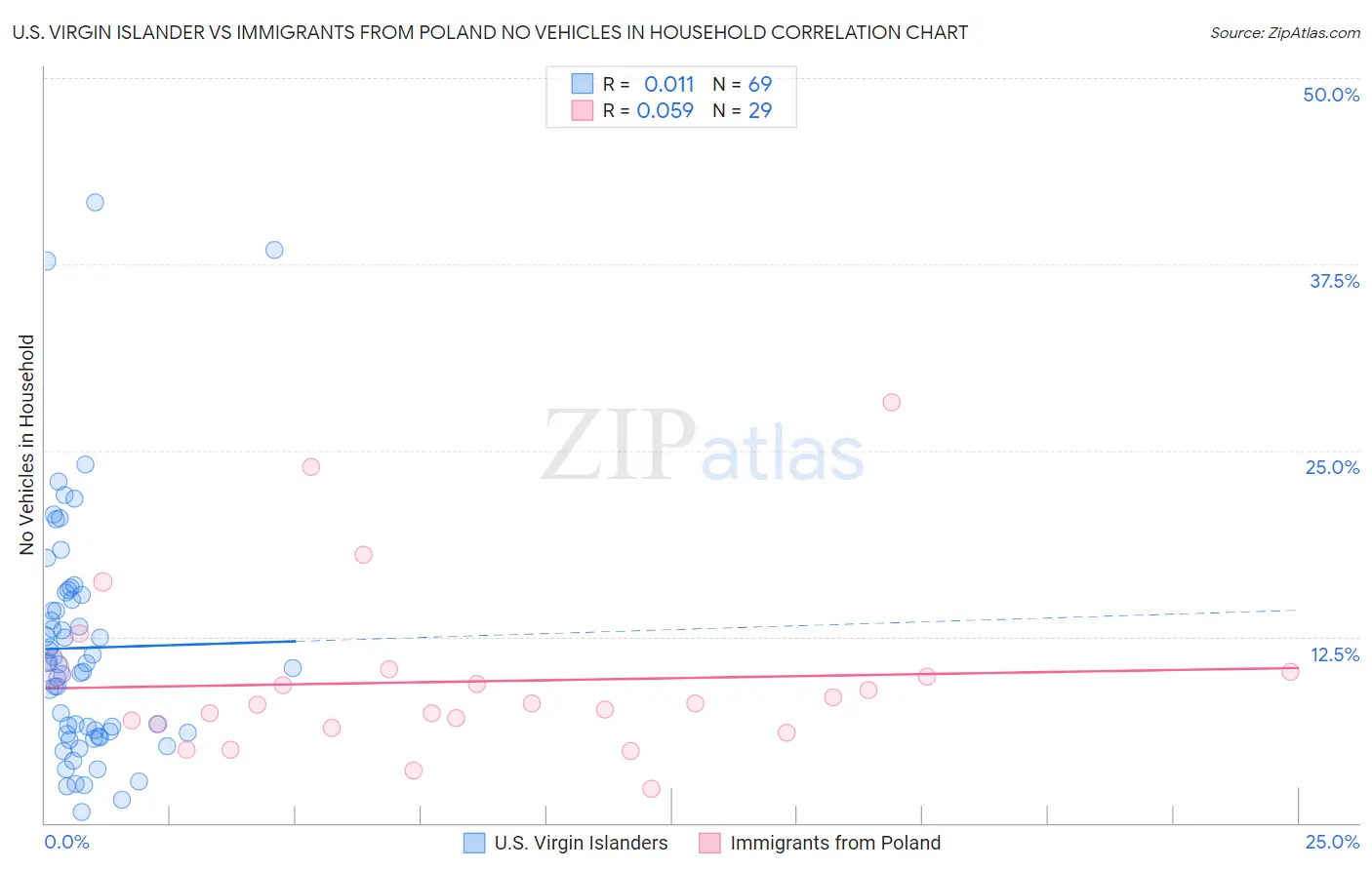 U.S. Virgin Islander vs Immigrants from Poland No Vehicles in Household