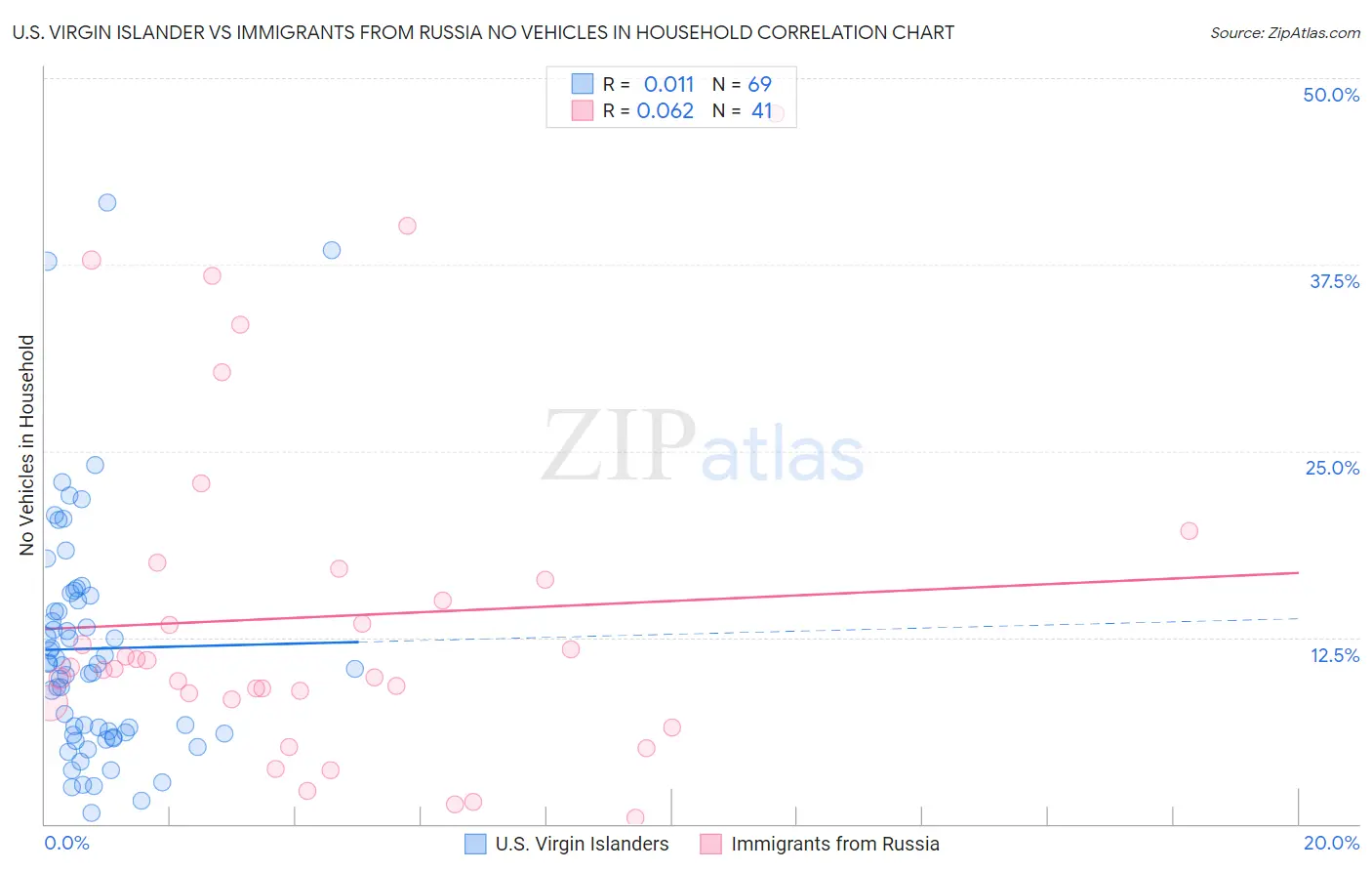 U.S. Virgin Islander vs Immigrants from Russia No Vehicles in Household