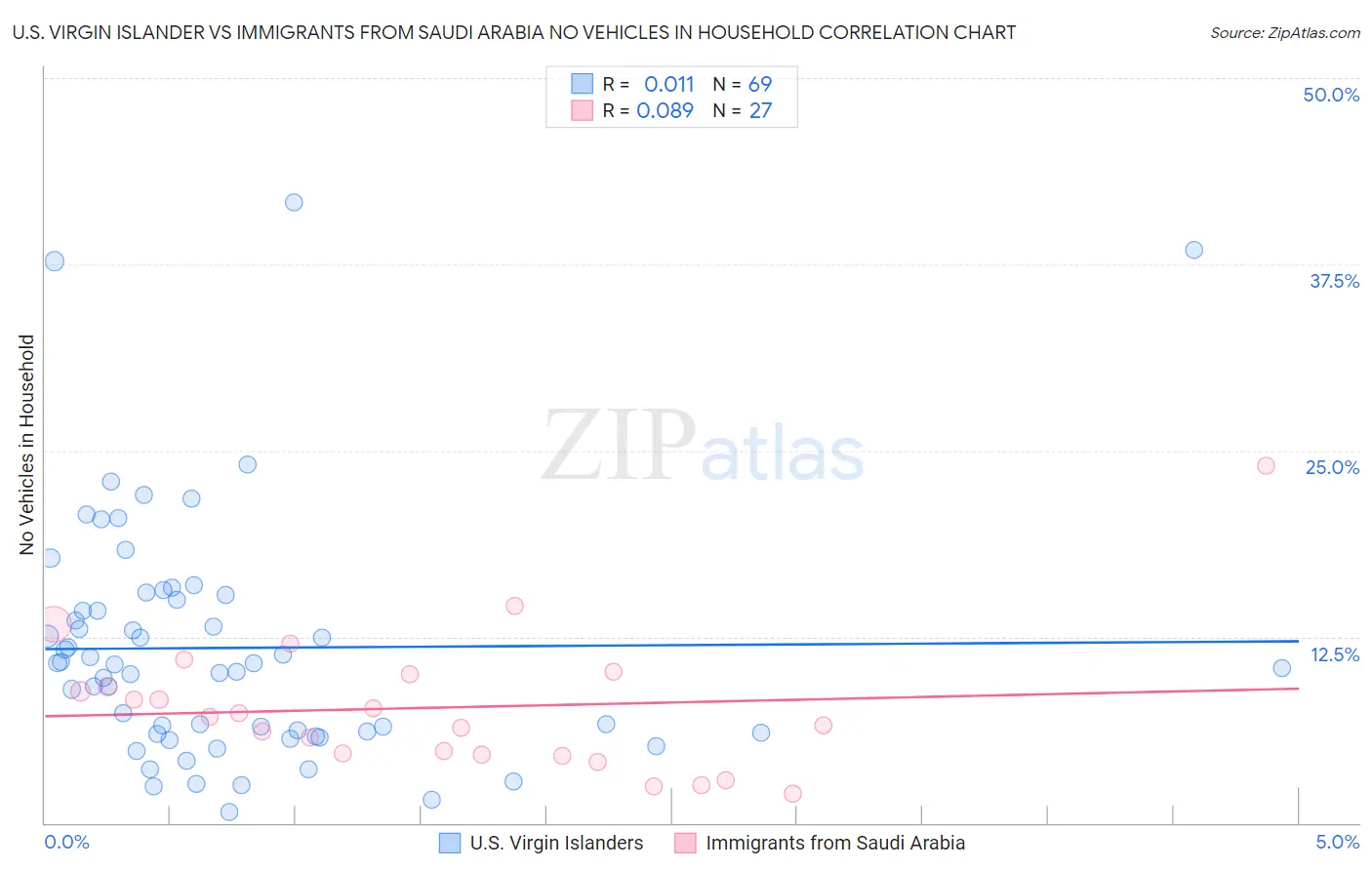 U.S. Virgin Islander vs Immigrants from Saudi Arabia No Vehicles in Household