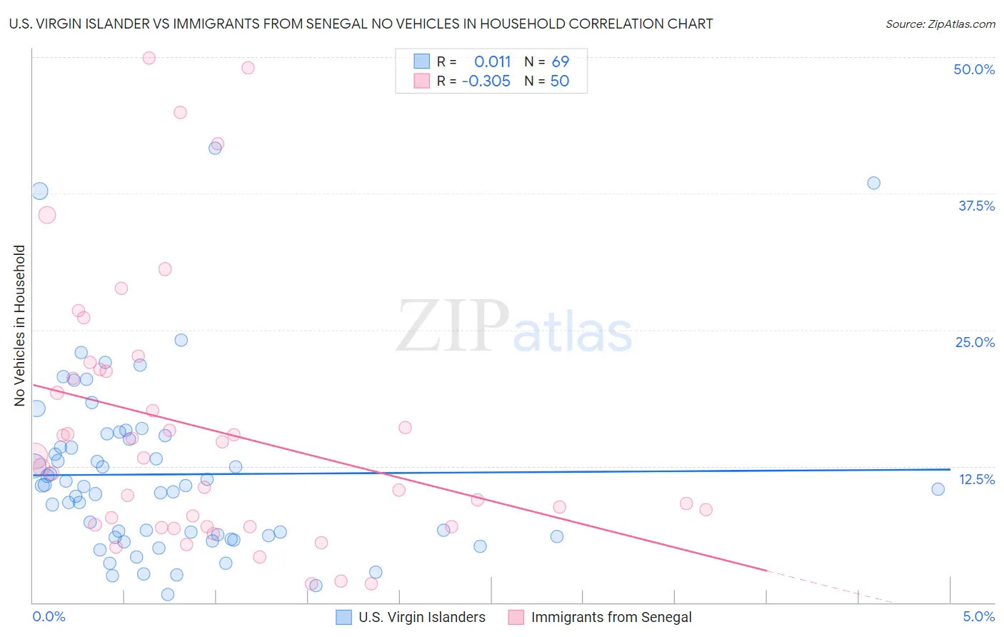 U.S. Virgin Islander vs Immigrants from Senegal No Vehicles in Household