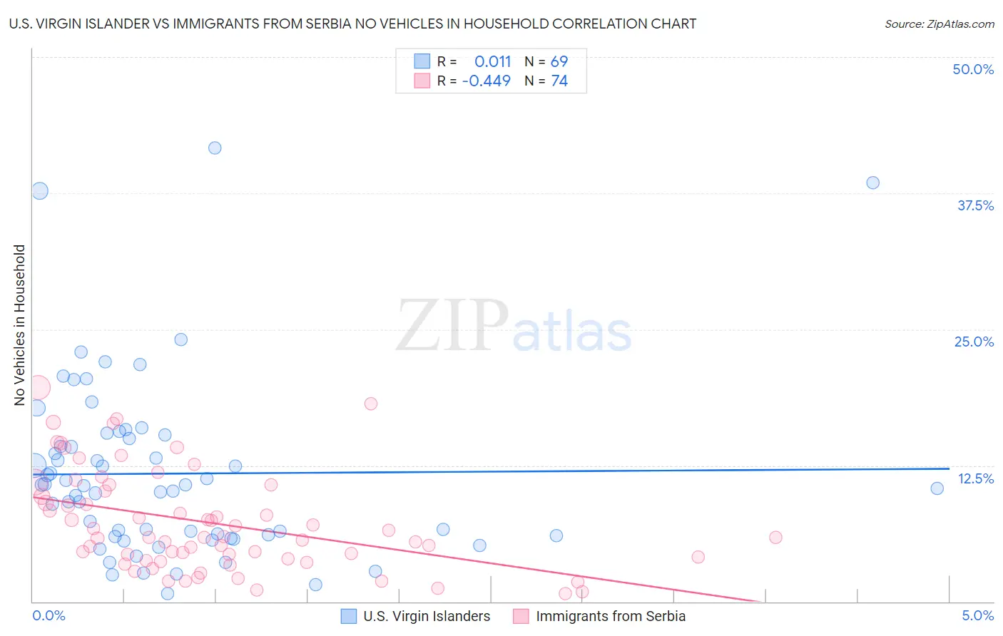 U.S. Virgin Islander vs Immigrants from Serbia No Vehicles in Household