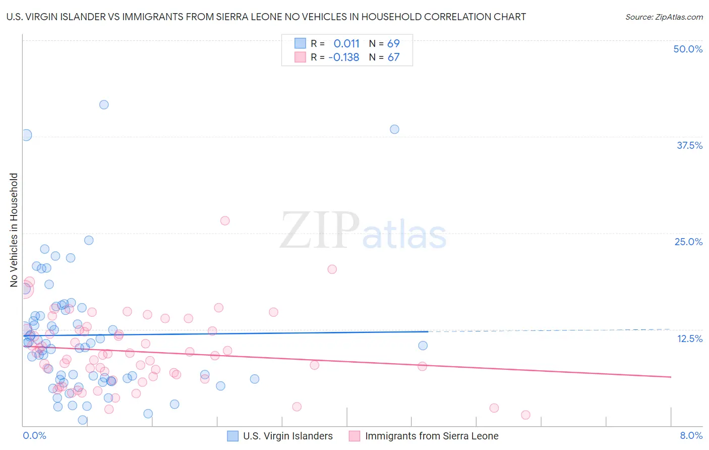 U.S. Virgin Islander vs Immigrants from Sierra Leone No Vehicles in Household