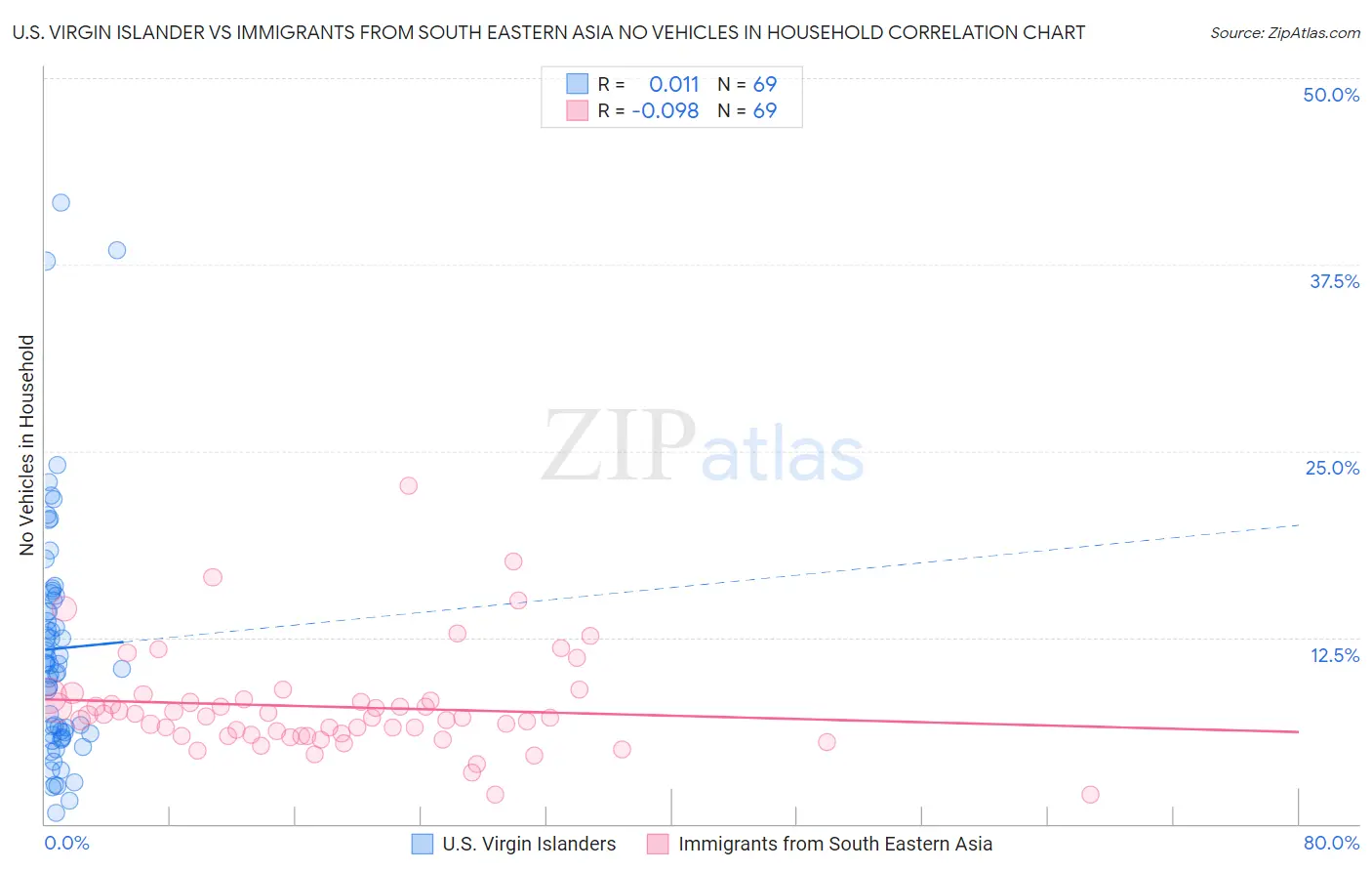 U.S. Virgin Islander vs Immigrants from South Eastern Asia No Vehicles in Household