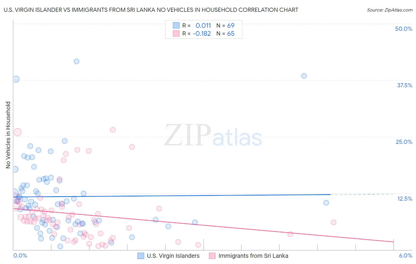 U.S. Virgin Islander vs Immigrants from Sri Lanka No Vehicles in Household