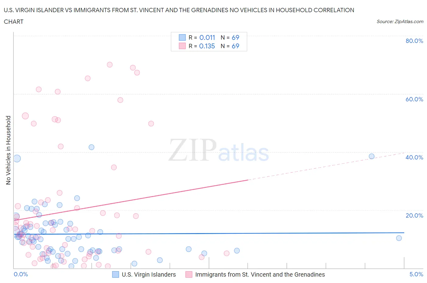 U.S. Virgin Islander vs Immigrants from St. Vincent and the Grenadines No Vehicles in Household