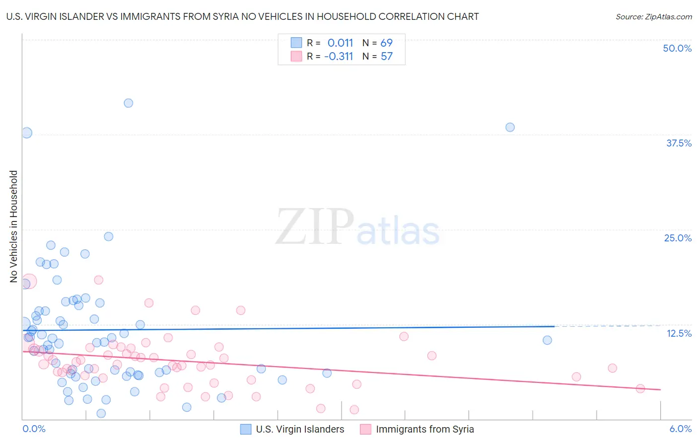 U.S. Virgin Islander vs Immigrants from Syria No Vehicles in Household