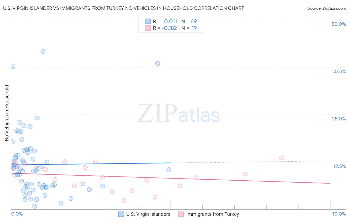 U.S. Virgin Islander vs Immigrants from Turkey No Vehicles in Household