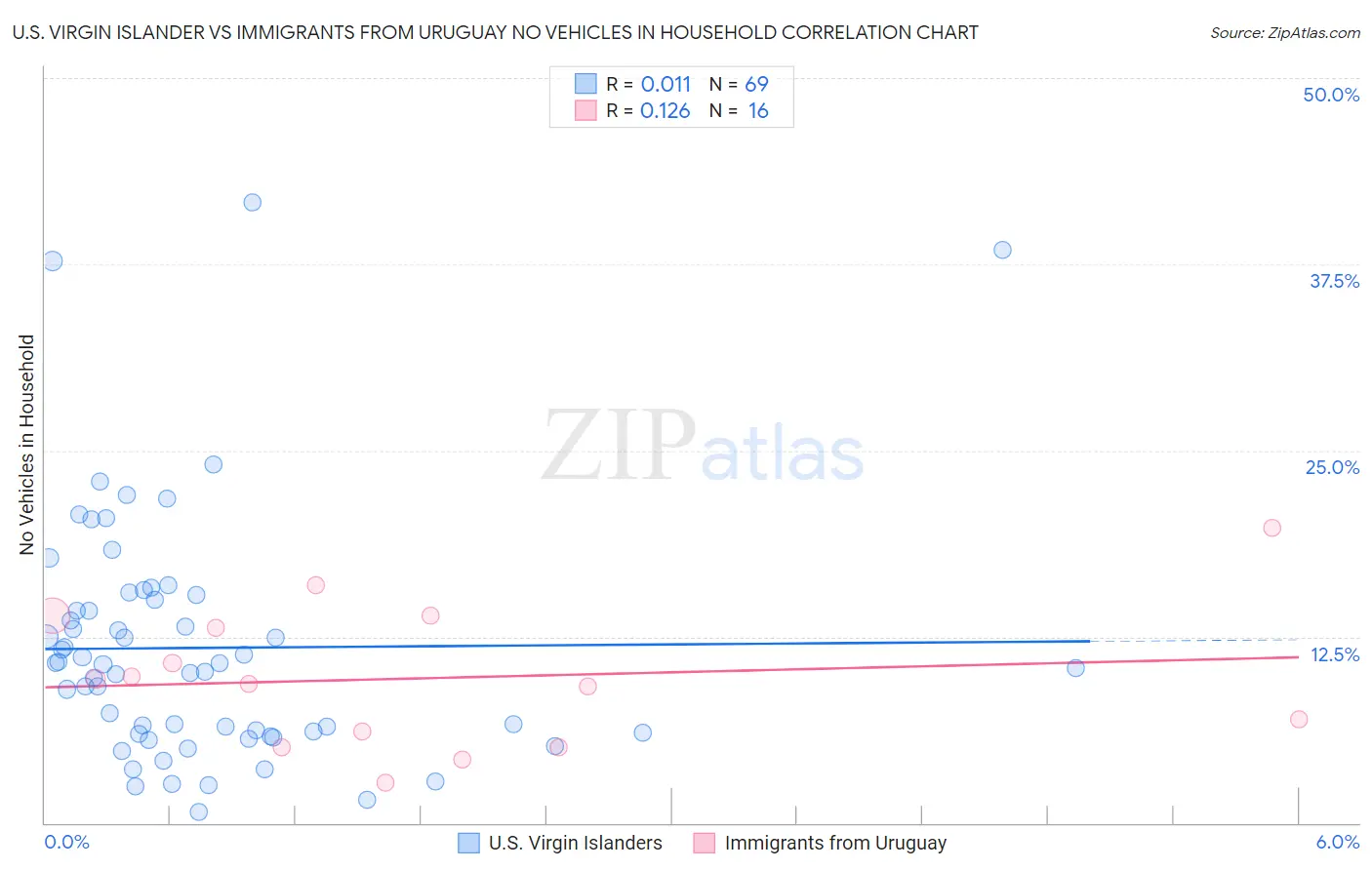 U.S. Virgin Islander vs Immigrants from Uruguay No Vehicles in Household