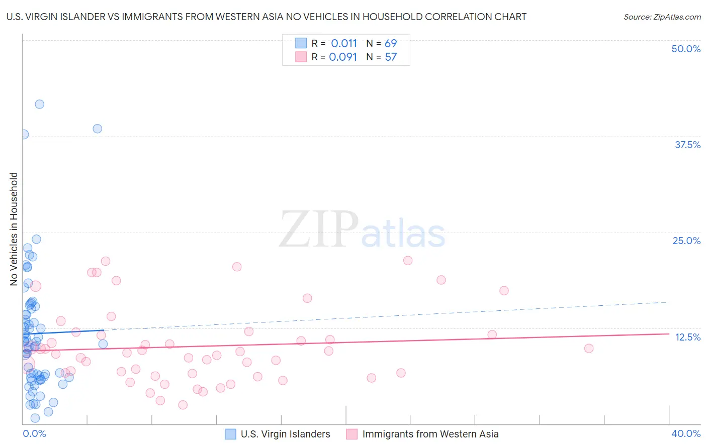 U.S. Virgin Islander vs Immigrants from Western Asia No Vehicles in Household