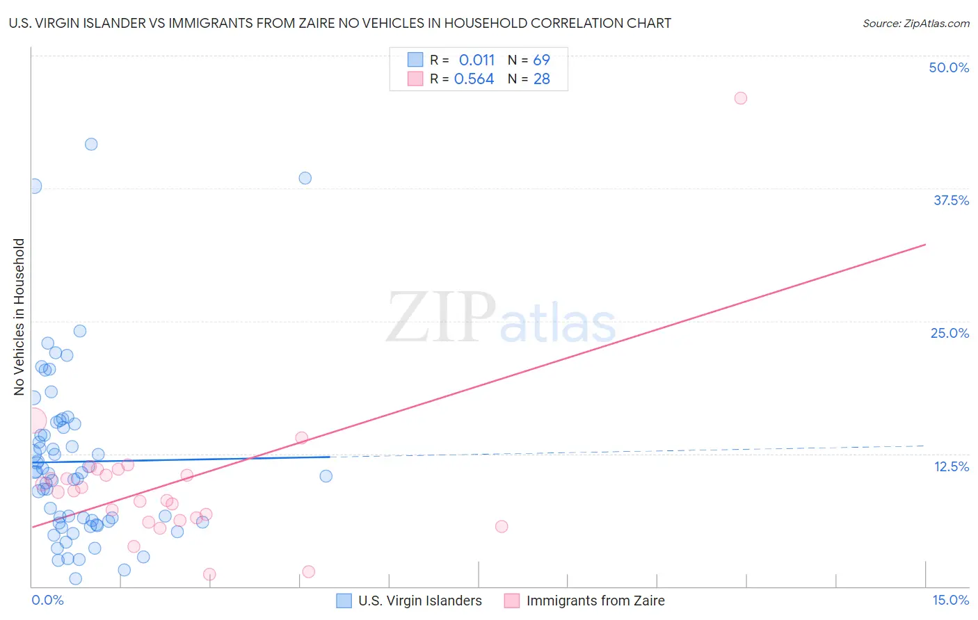 U.S. Virgin Islander vs Immigrants from Zaire No Vehicles in Household