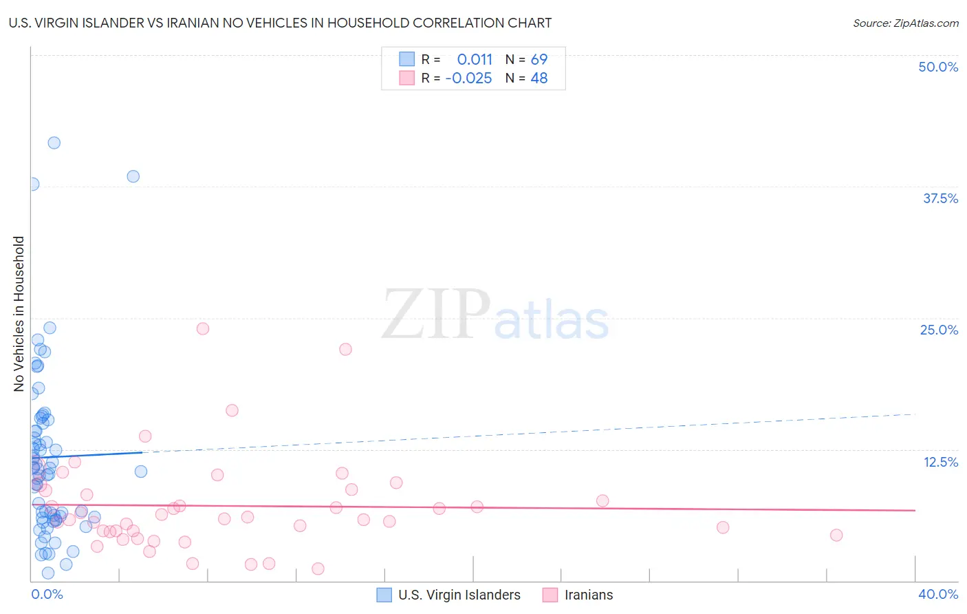 U.S. Virgin Islander vs Iranian No Vehicles in Household