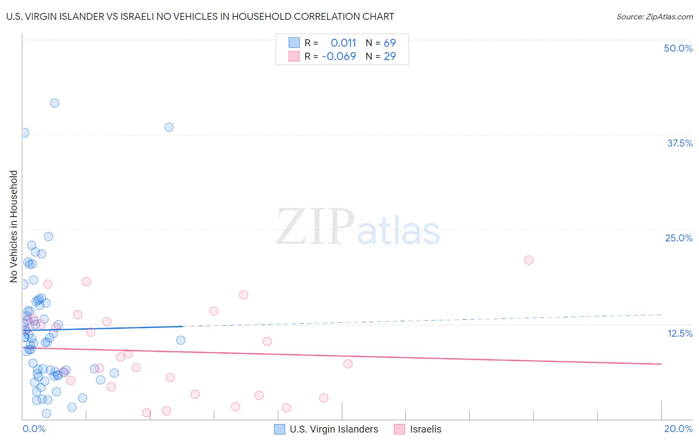 U.S. Virgin Islander vs Israeli No Vehicles in Household