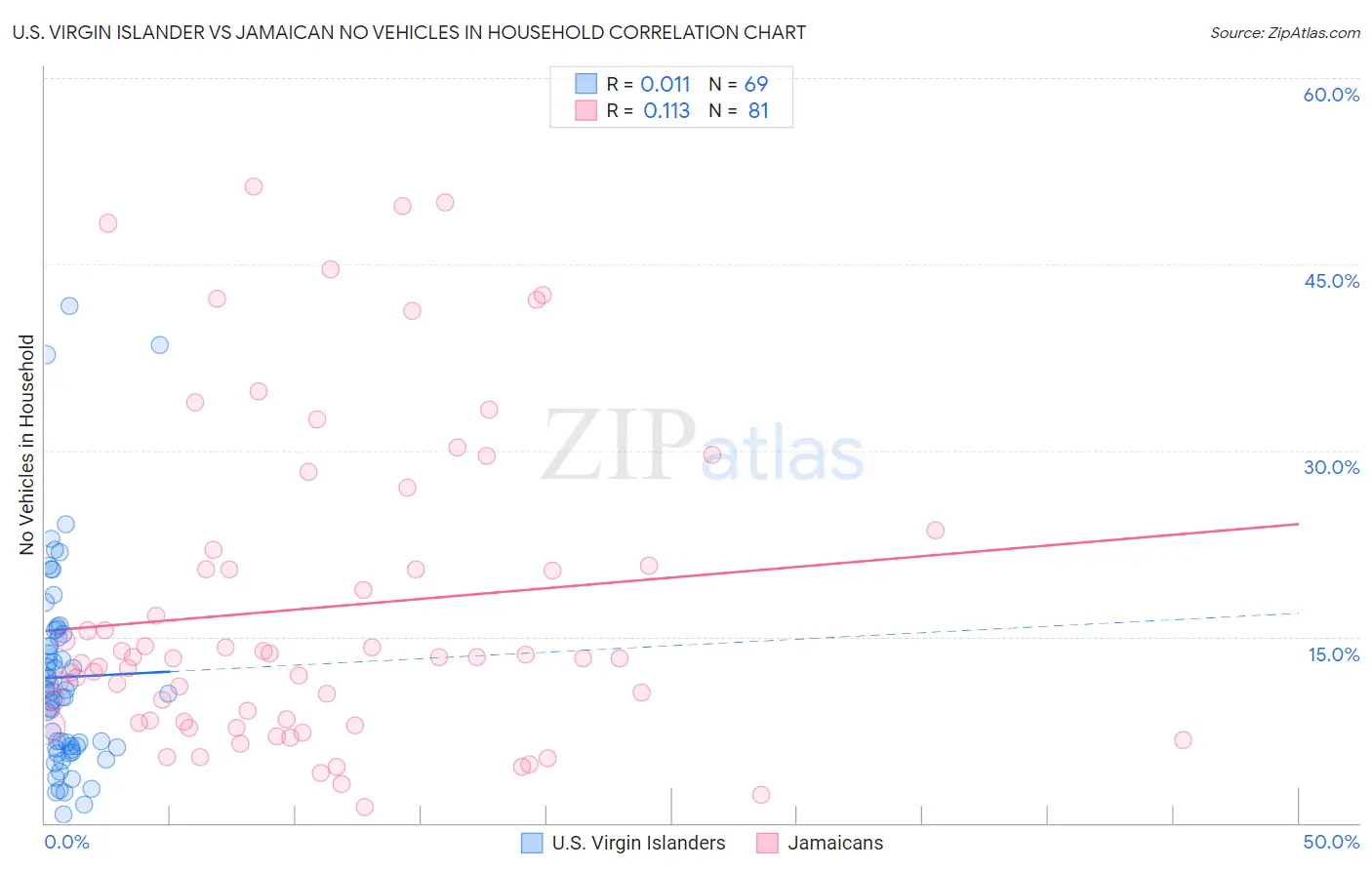 U.S. Virgin Islander vs Jamaican No Vehicles in Household