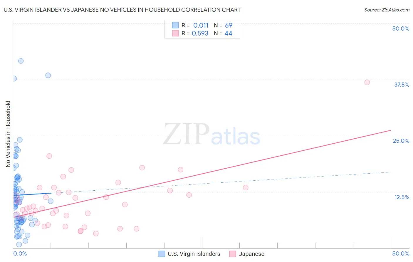 U.S. Virgin Islander vs Japanese No Vehicles in Household