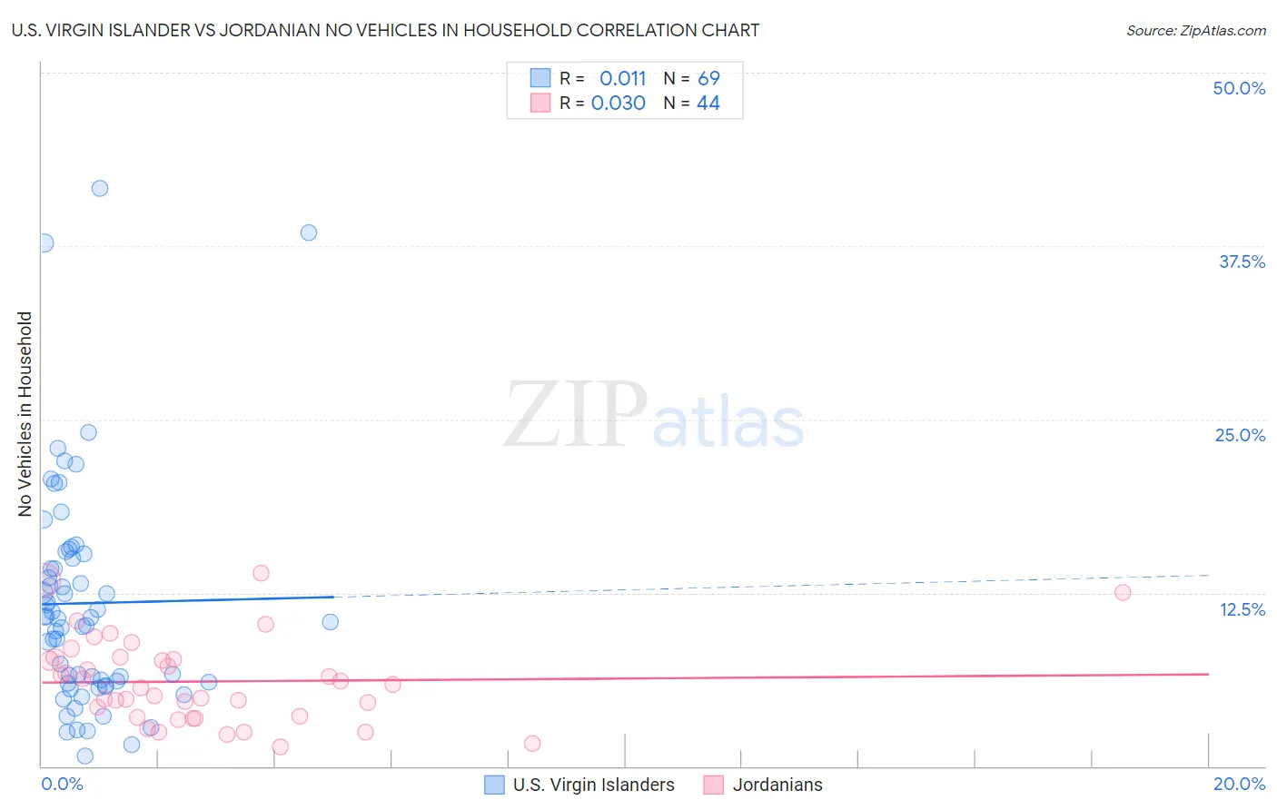 U.S. Virgin Islander vs Jordanian No Vehicles in Household
