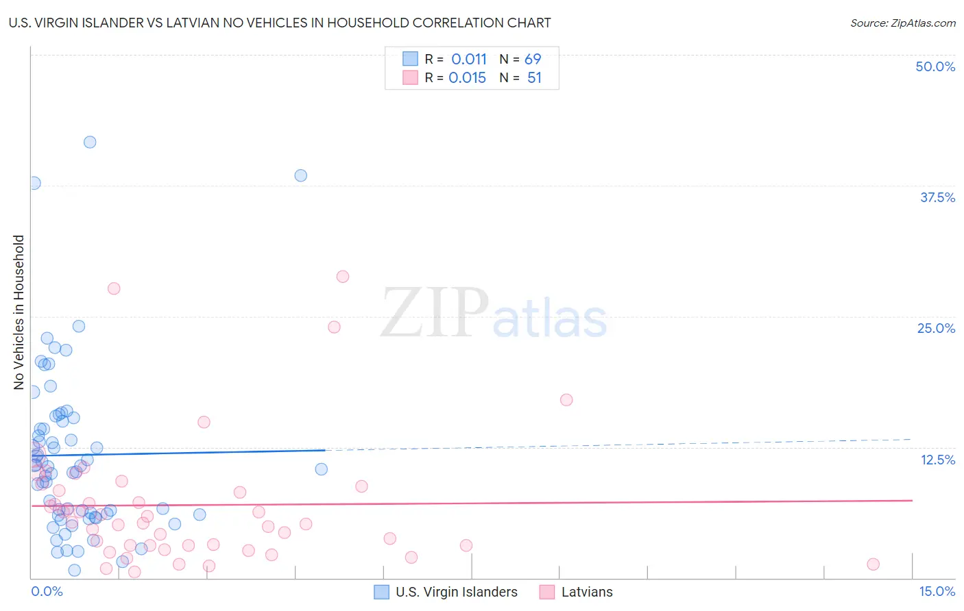 U.S. Virgin Islander vs Latvian No Vehicles in Household