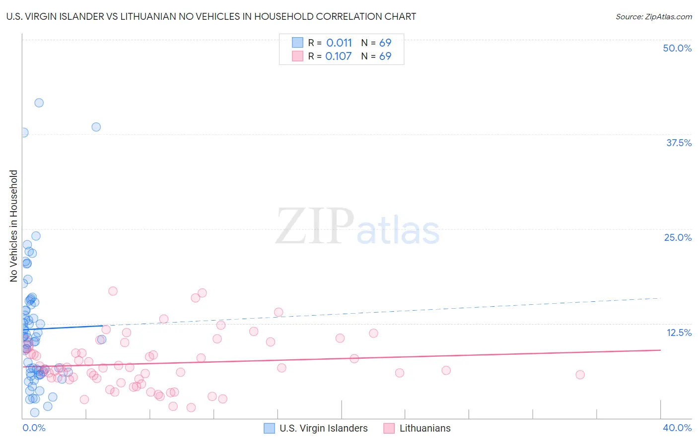 U.S. Virgin Islander vs Lithuanian No Vehicles in Household
