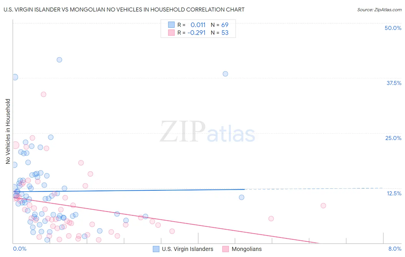 U.S. Virgin Islander vs Mongolian No Vehicles in Household