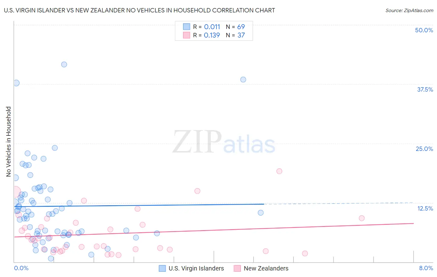 U.S. Virgin Islander vs New Zealander No Vehicles in Household
