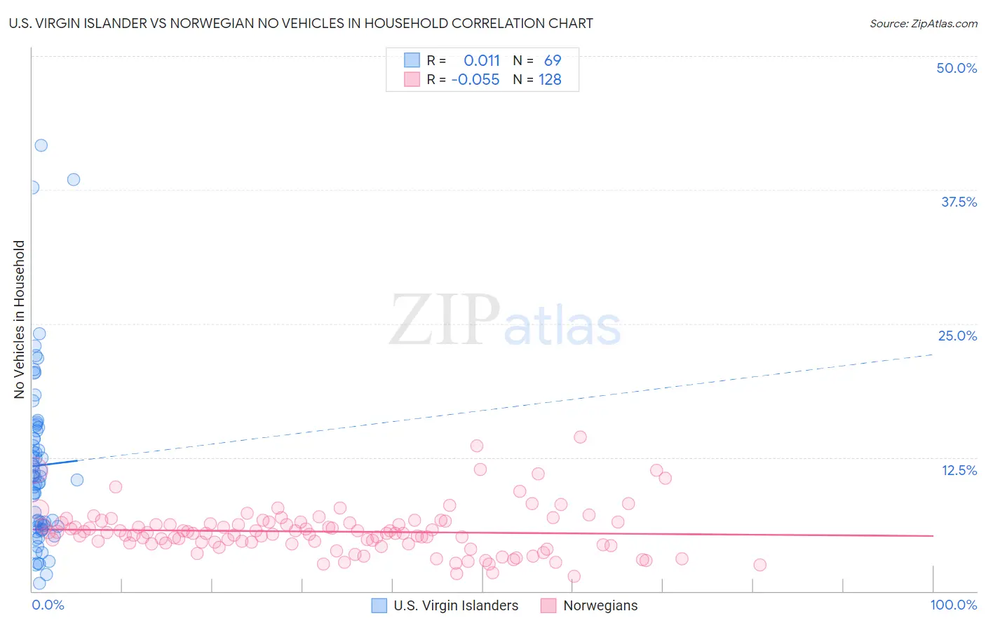 U.S. Virgin Islander vs Norwegian No Vehicles in Household