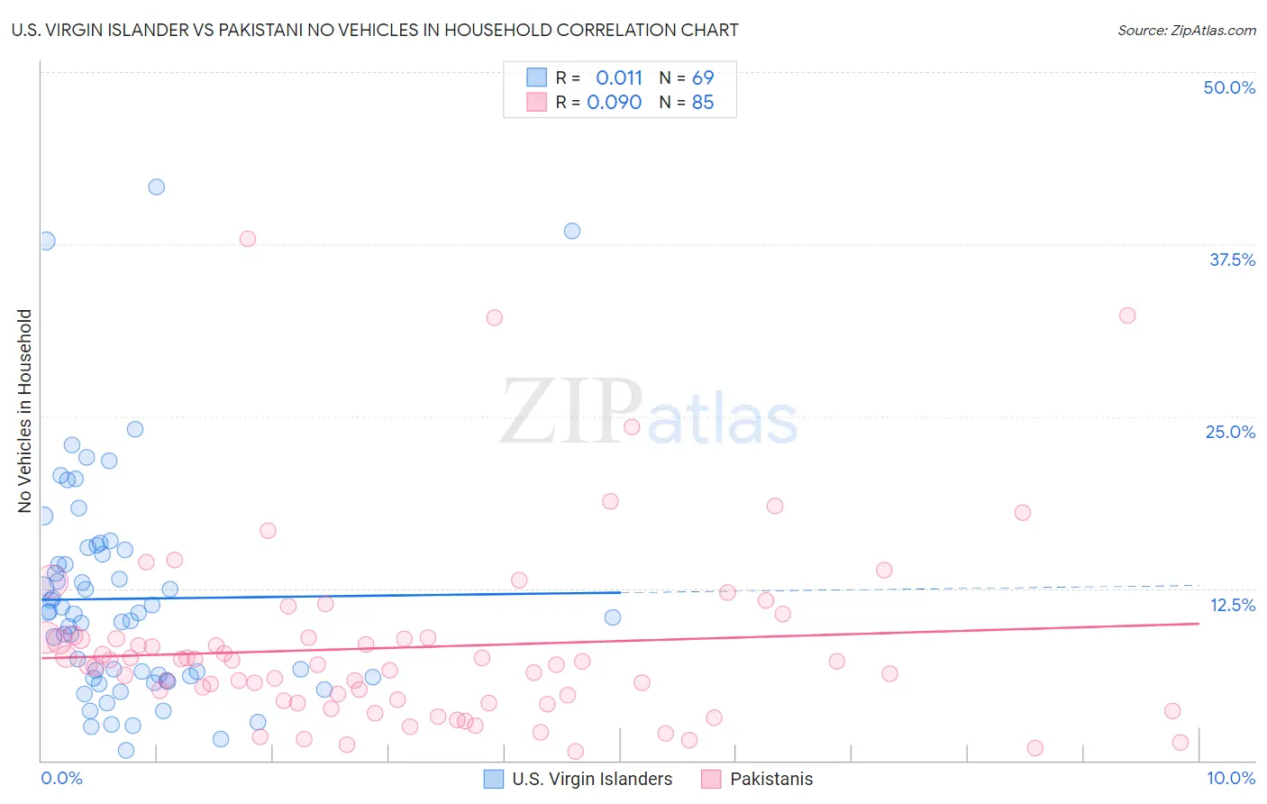 U.S. Virgin Islander vs Pakistani No Vehicles in Household