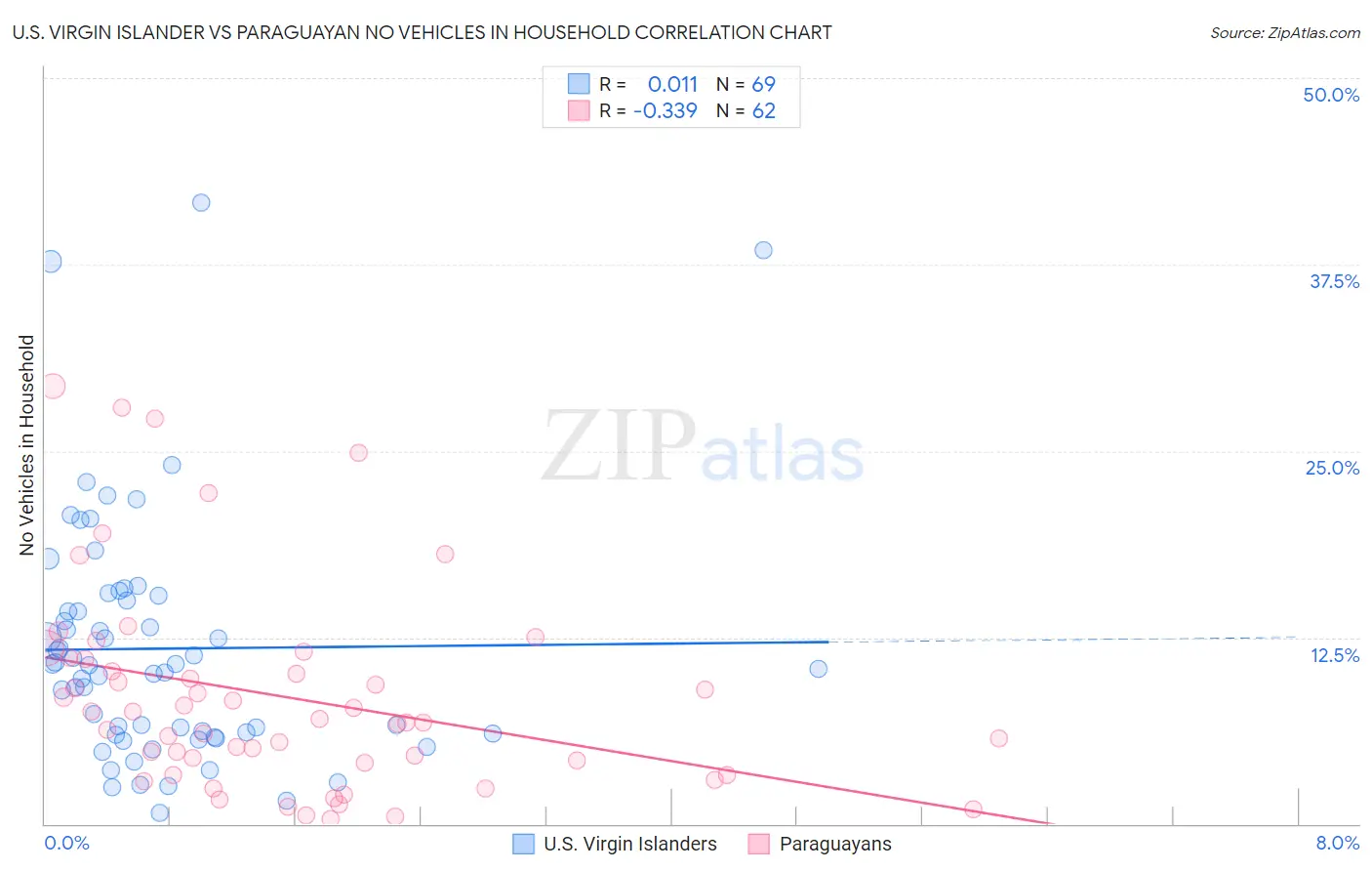 U.S. Virgin Islander vs Paraguayan No Vehicles in Household