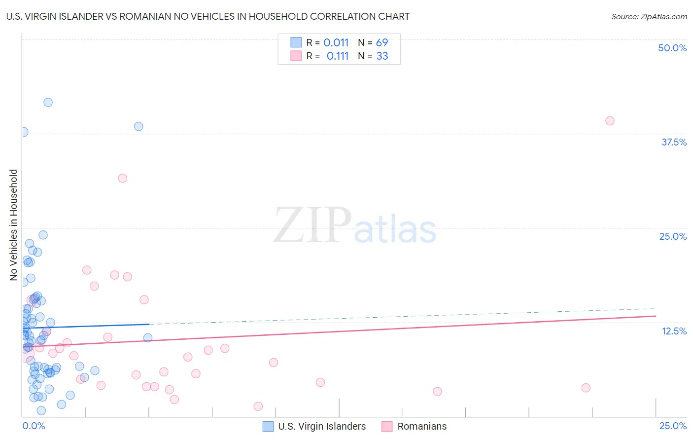 U.S. Virgin Islander vs Romanian No Vehicles in Household