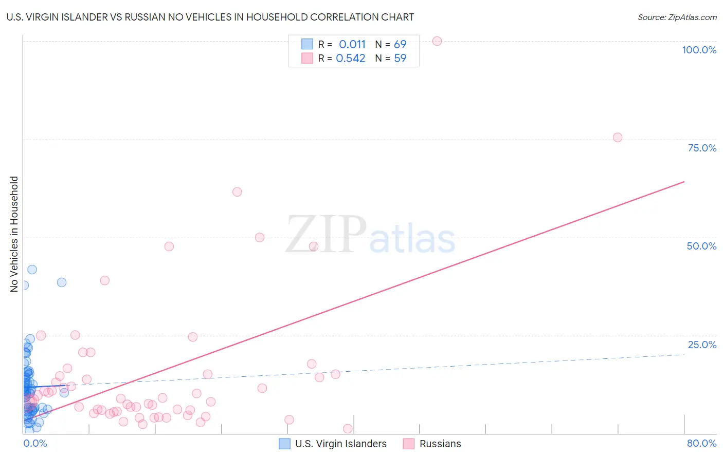 U.S. Virgin Islander vs Russian No Vehicles in Household
