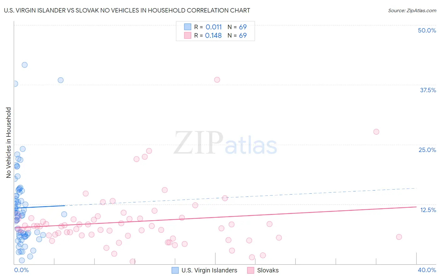 U.S. Virgin Islander vs Slovak No Vehicles in Household