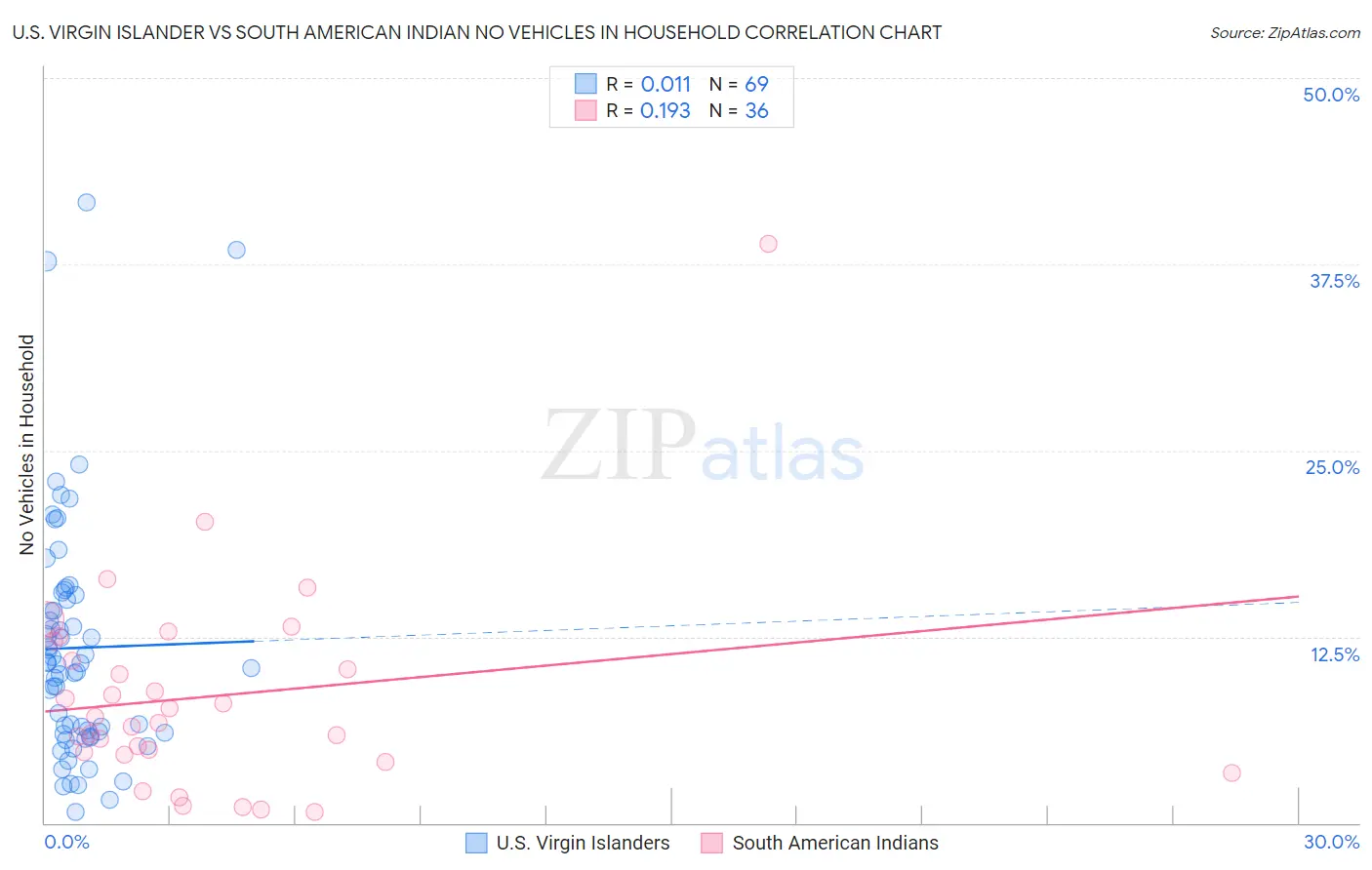 U.S. Virgin Islander vs South American Indian No Vehicles in Household