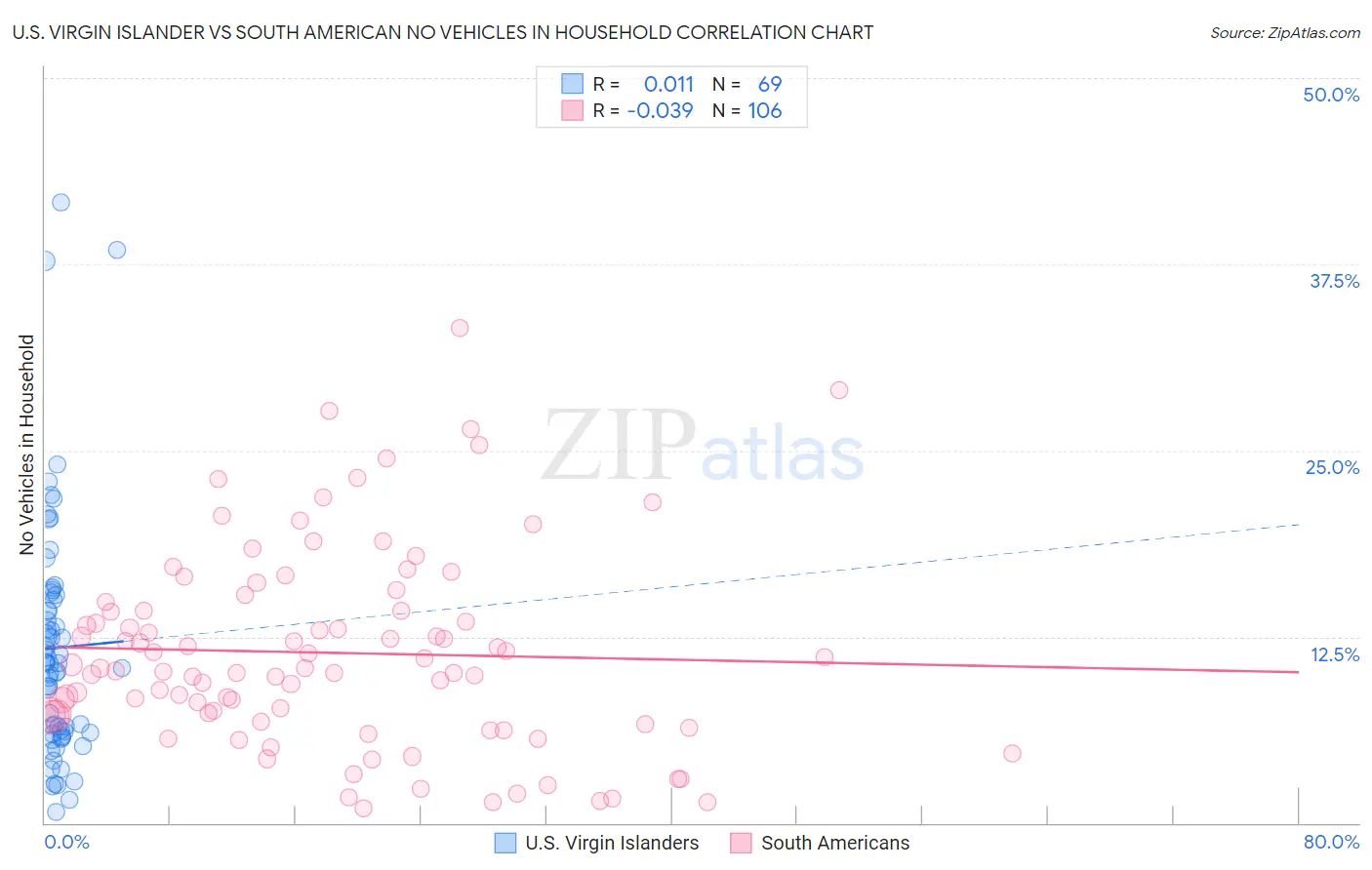 U.S. Virgin Islander vs South American No Vehicles in Household