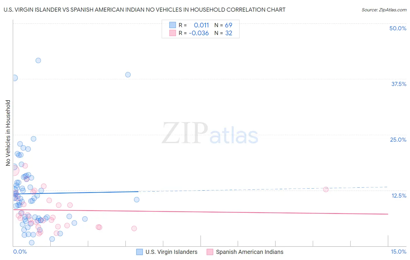 U.S. Virgin Islander vs Spanish American Indian No Vehicles in Household