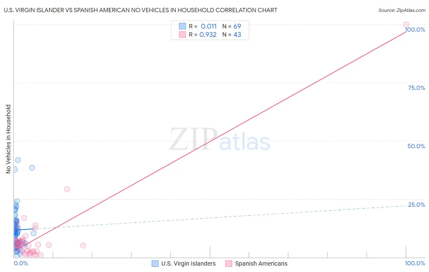 U.S. Virgin Islander vs Spanish American No Vehicles in Household