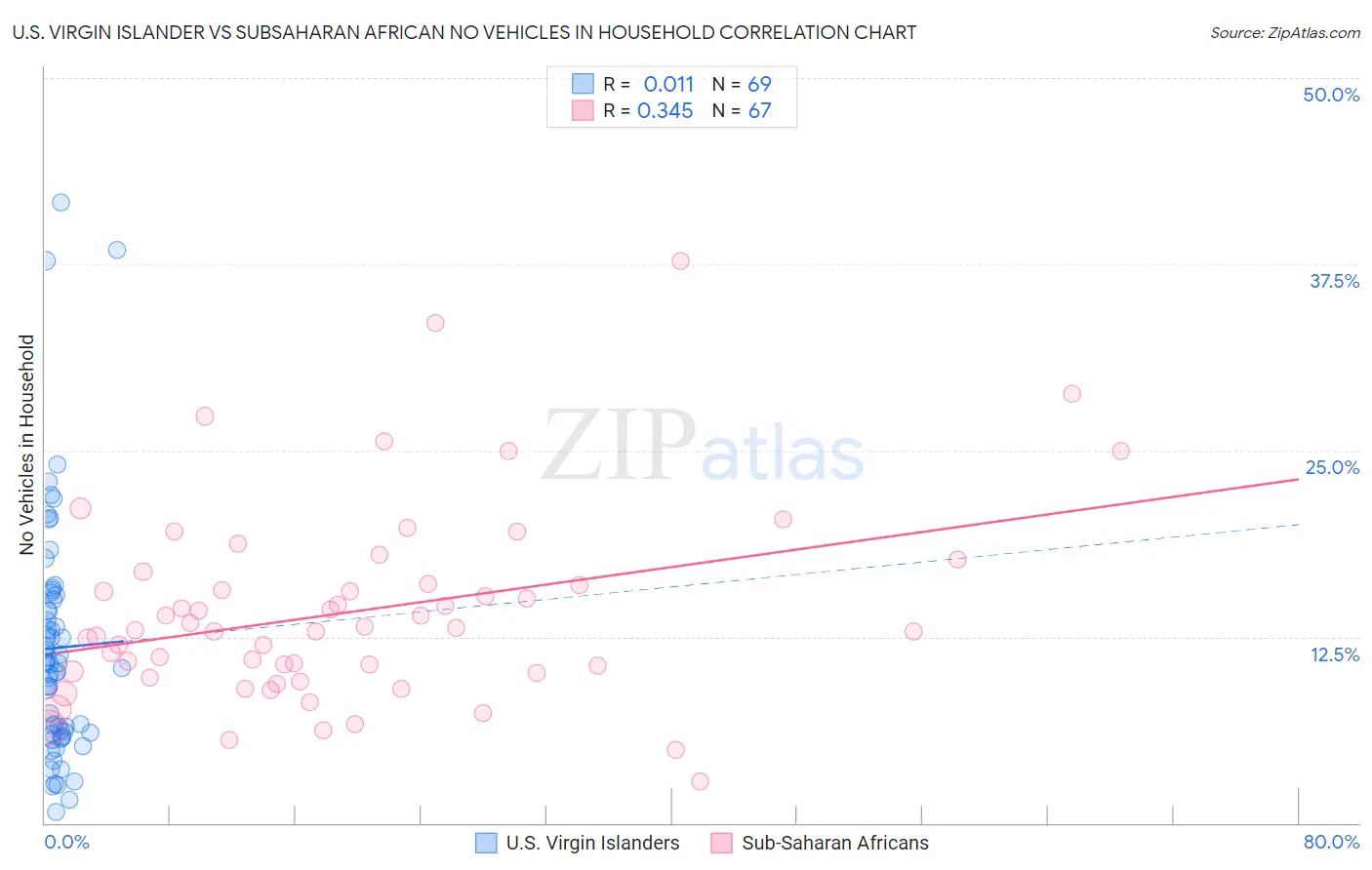 U.S. Virgin Islander vs Subsaharan African No Vehicles in Household