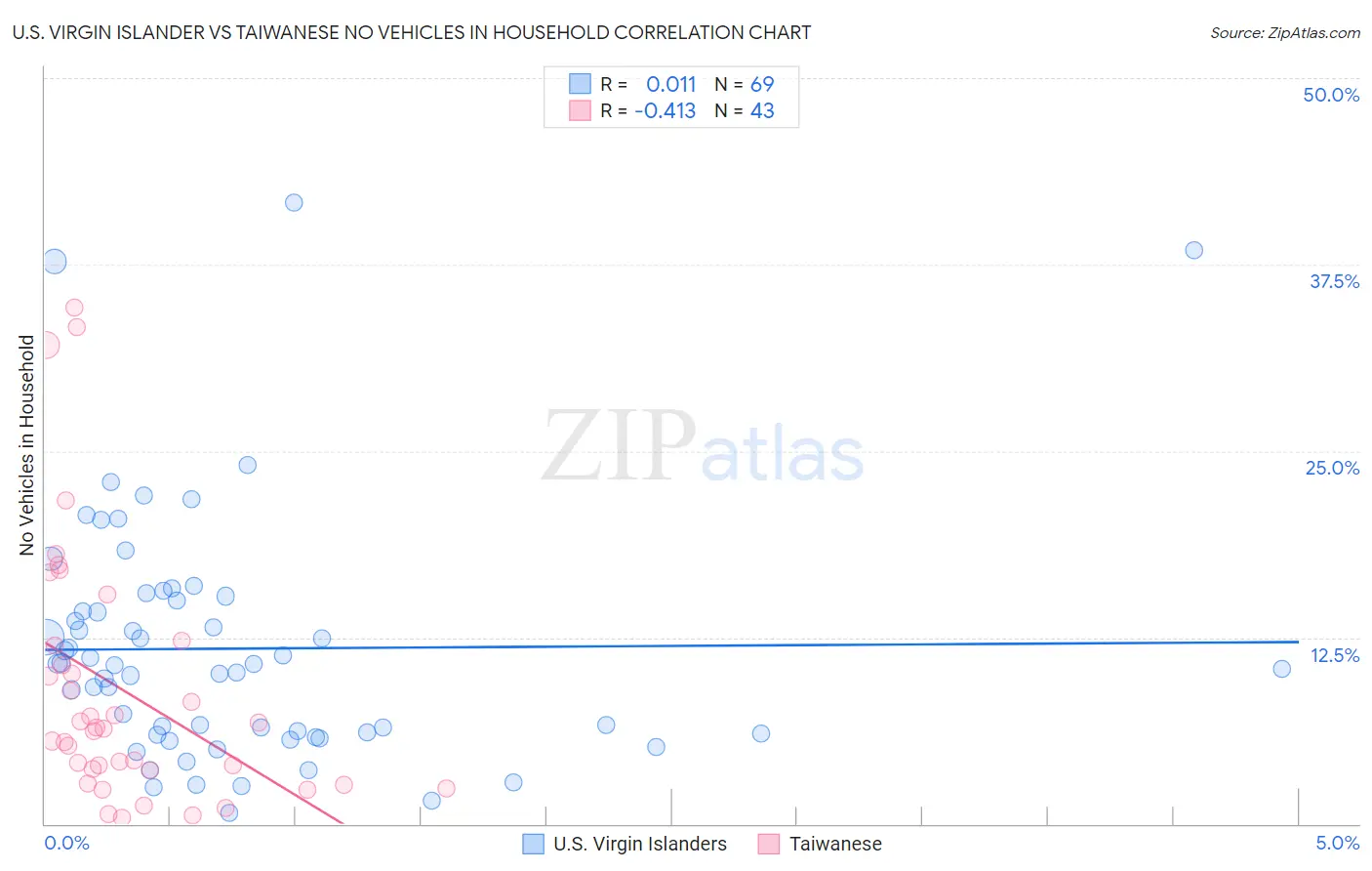 U.S. Virgin Islander vs Taiwanese No Vehicles in Household