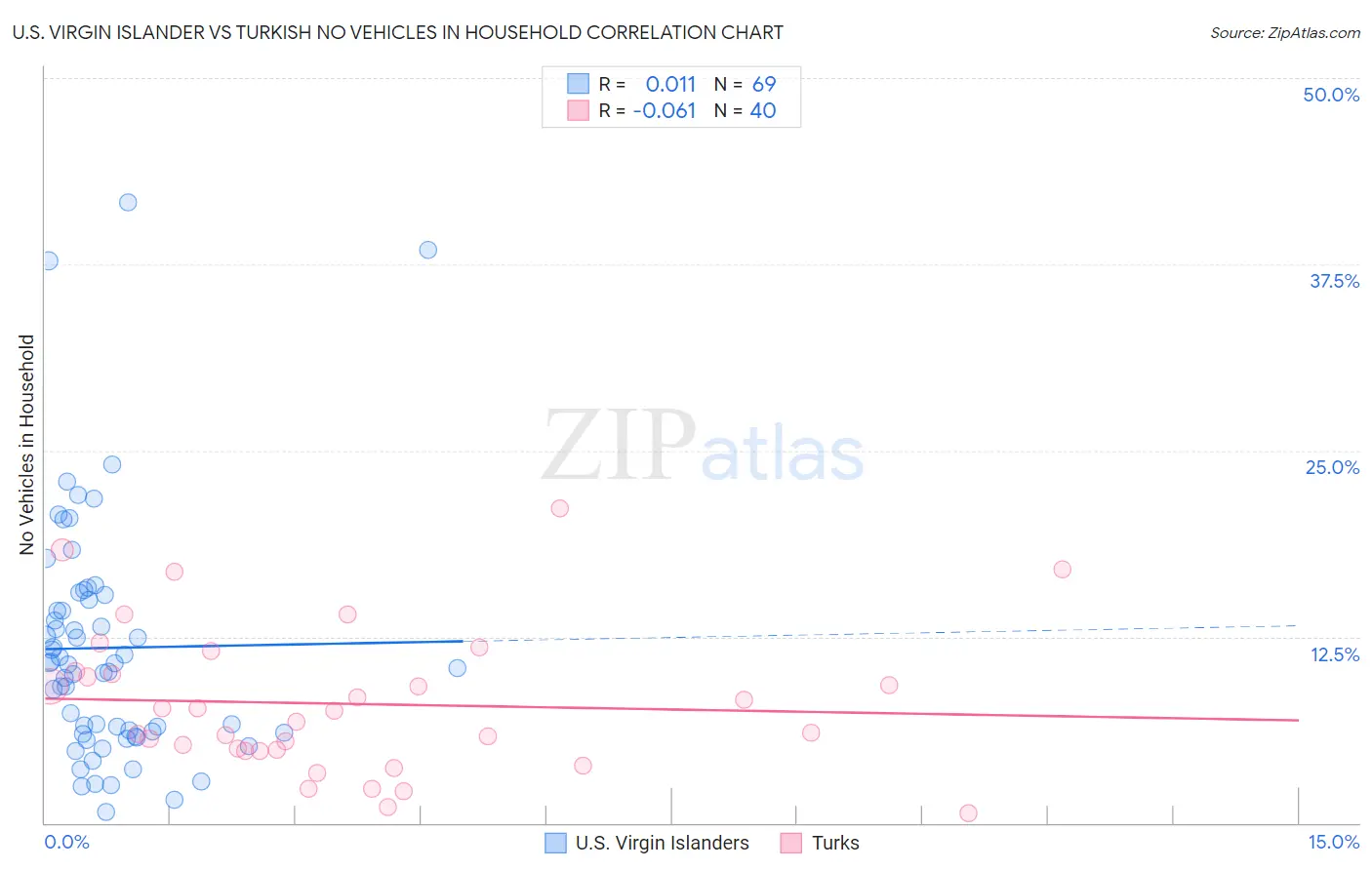 U.S. Virgin Islander vs Turkish No Vehicles in Household