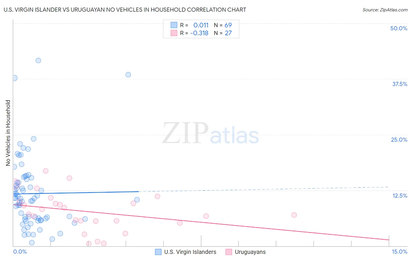 U.S. Virgin Islander vs Uruguayan No Vehicles in Household