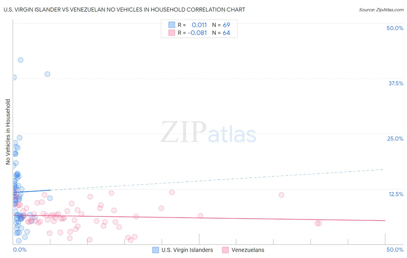 U.S. Virgin Islander vs Venezuelan No Vehicles in Household