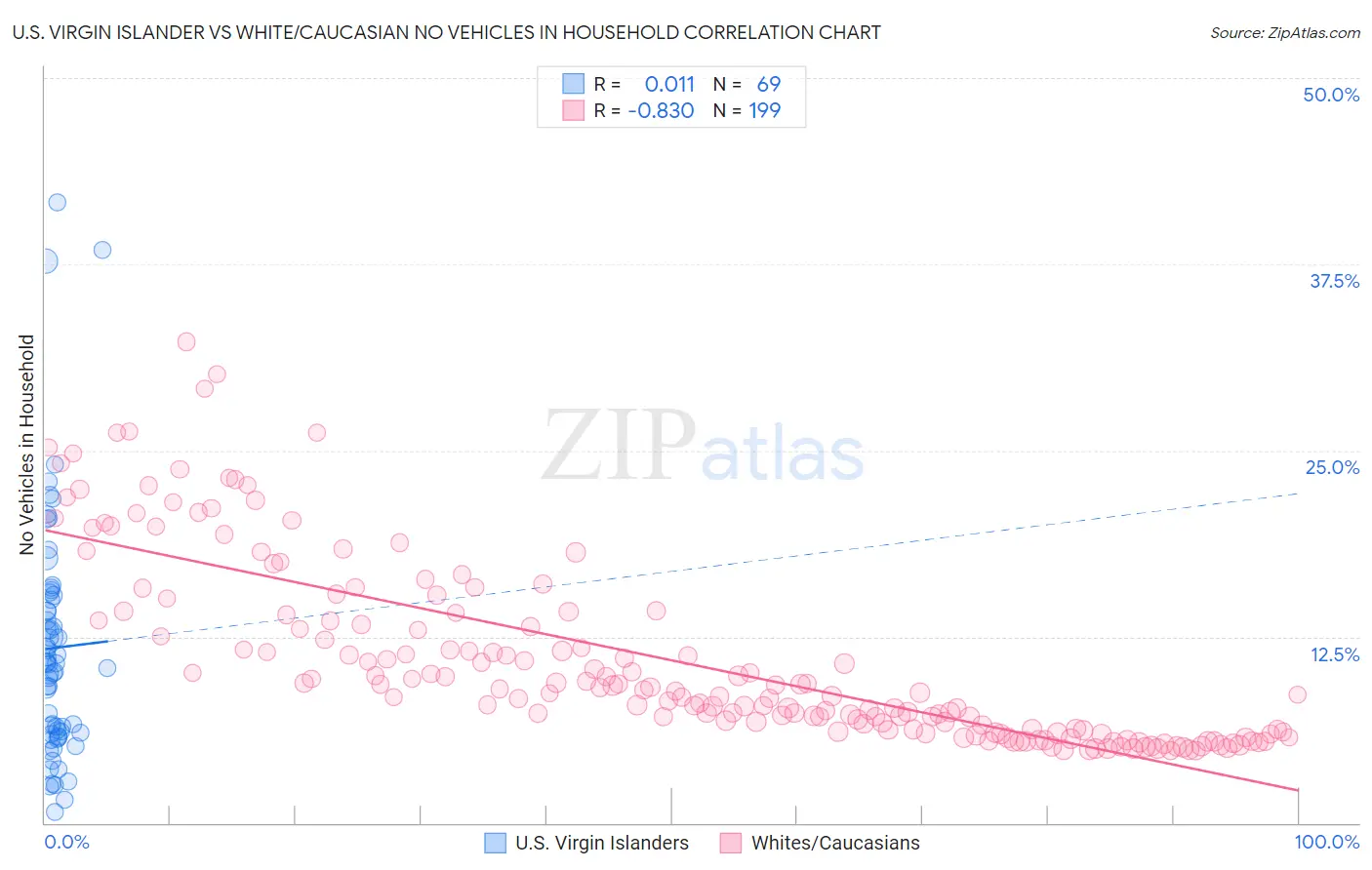 U.S. Virgin Islander vs White/Caucasian No Vehicles in Household